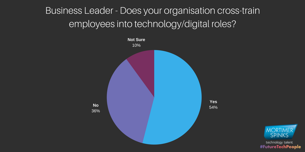 WeAreSpinks's tweet photo. How many businesses cross-train employees into #tech / #digital roles? check our #FutureTechPeople report for info: https://t.co/l7NGSVJs0I https://t.co/bsk5sNDodH