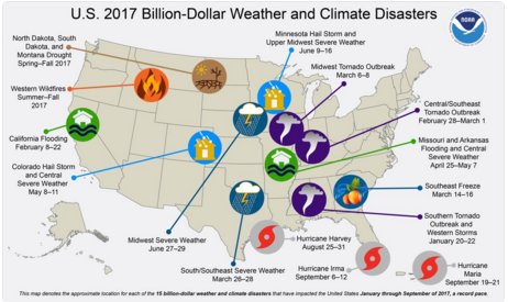 WMO's tweet photo. 15 separate US$ billion weather disasters in USA Jan-Sept, equal to 2011 record per @NOAA  #Harvey, #Irma, #Maria https://t.co/FchhKk4pAQ https://t.co/SkjyhpszFH