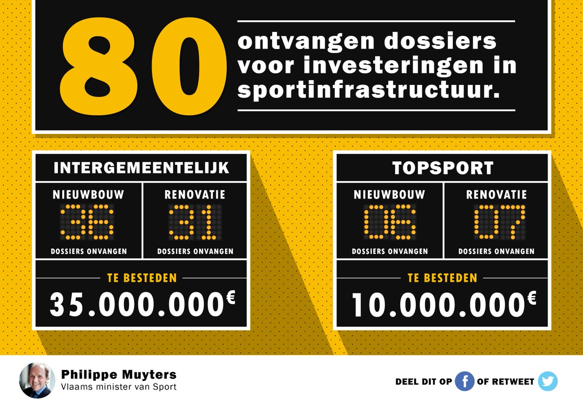philippemuyters's tweet photo. Vl investeert 35mio i bovenlokale sportinfra &amp; nog 10mio 
 i topsportinfra. 80 dossiers werden ingediend. Tegen december nemen we beslissing https://t.co/ojOXJplvey