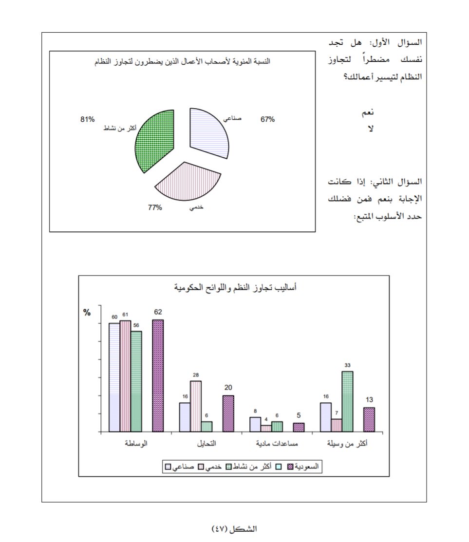 في دراسة أجريت على عينة من المستثمرين وعُرضت في ورقة "البيئة الاستثمارية في المملكة الواقع والتحديات...