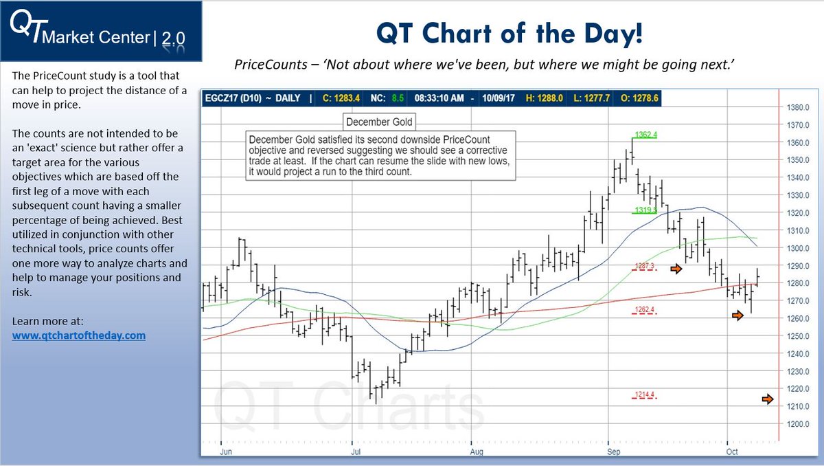 Qt Line Chart