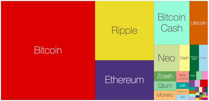 wmougayar's tweet photo. An interesting visualization of 24hr cyptocurrency trade volumes by relative size via @onchainfx https://t.co/yJjlteLKAY https://t.co/5I4nJRJHCH