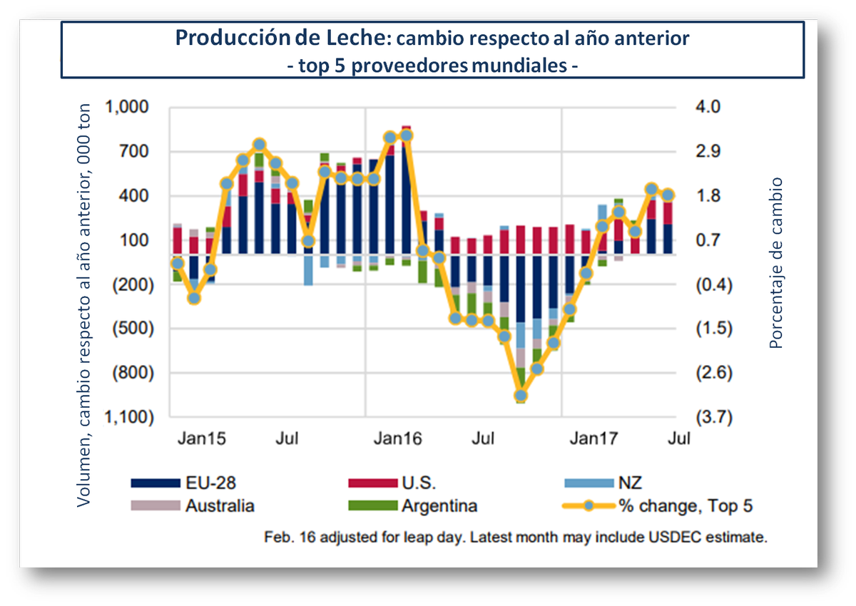 fun_pel's tweet photo. #ActualidadOCLA
Producción Mundial de Leche: 5 principales países a julio de 2017 
#LecheríaMundial https://t.co/XWAy6P3xCn