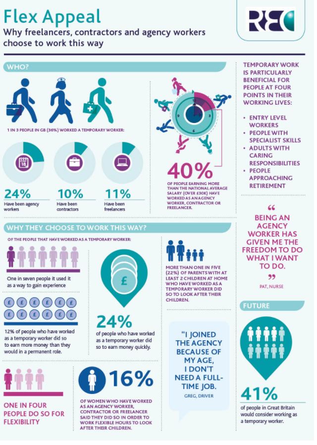 Amy_H_CM's tweet image. Temp workers are a valuable resource for the UK economy. They can assist with one-off projects or serve as a long term resource #TalkingTemp