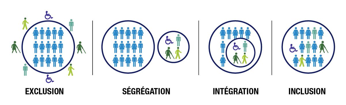 loireatlantique's tweet photo. Inclusion ou intégration ? Petite infographie pour comprendre les différences entre l'exlusion et l'inclusion #Journeemondialeduhandicap https://t.co/v1Ka9tWKnN