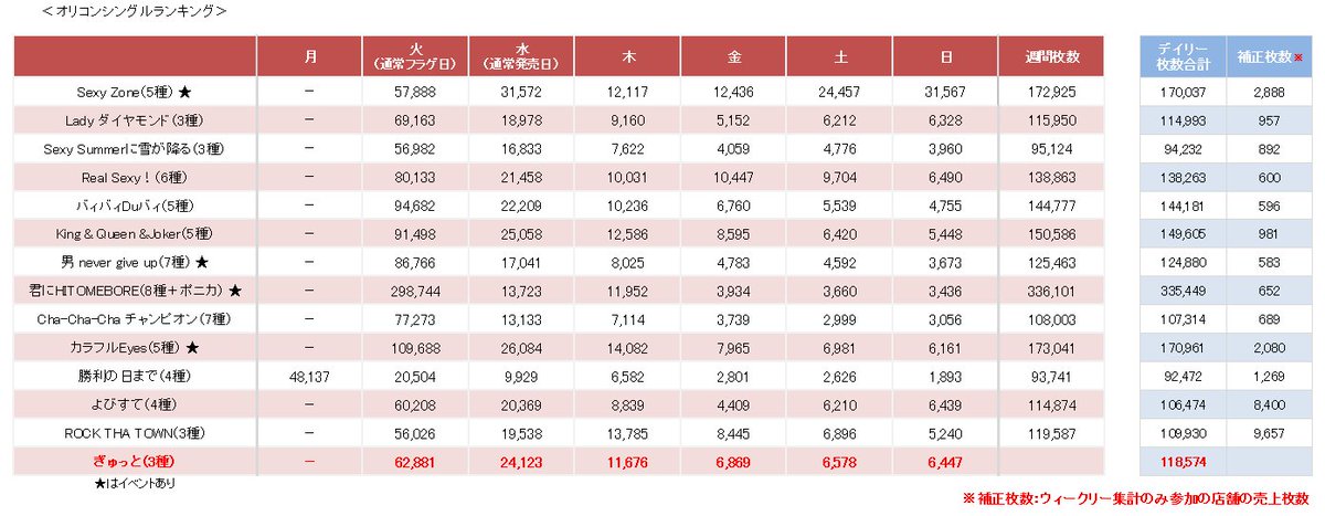 ちあ Sexy Zone 14thシングル ぎゅっと オリコン売上枚数メモ 10月8日付オリコンランキング2位 6 447枚で6日合計118 574枚 6日間の合計枚数だけで比較してもrttより約8600枚増えてる 補正枚数どうなるかわからないけどrttの枚数はこえそうだね