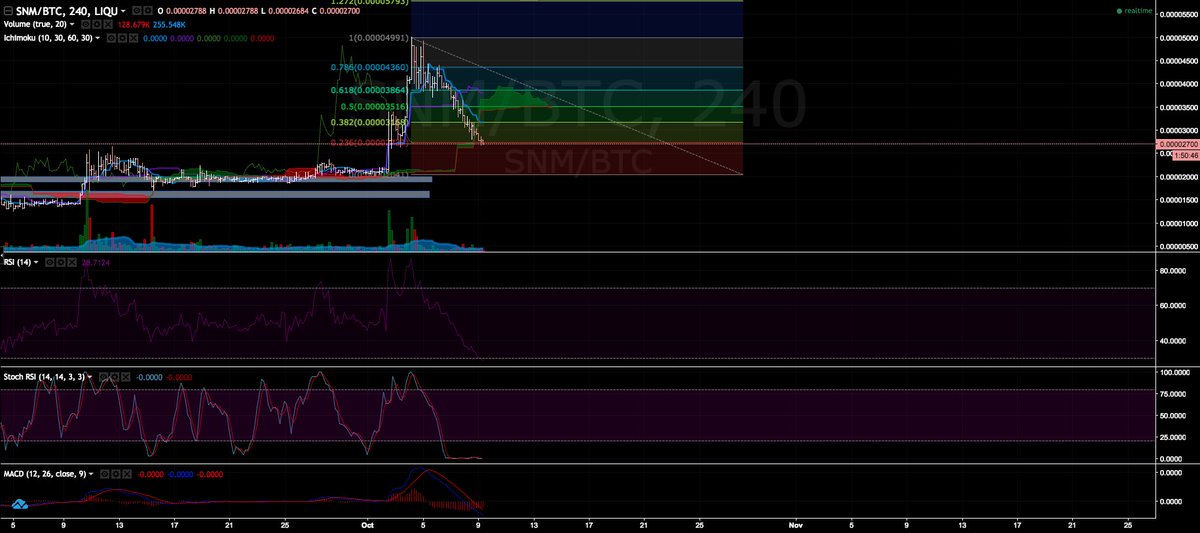 ramza07's tweet image. 5) $SNM 4H update. 0.236 retracement hit. Might chill in this zone for a while. Want to see a sign of capitulation.