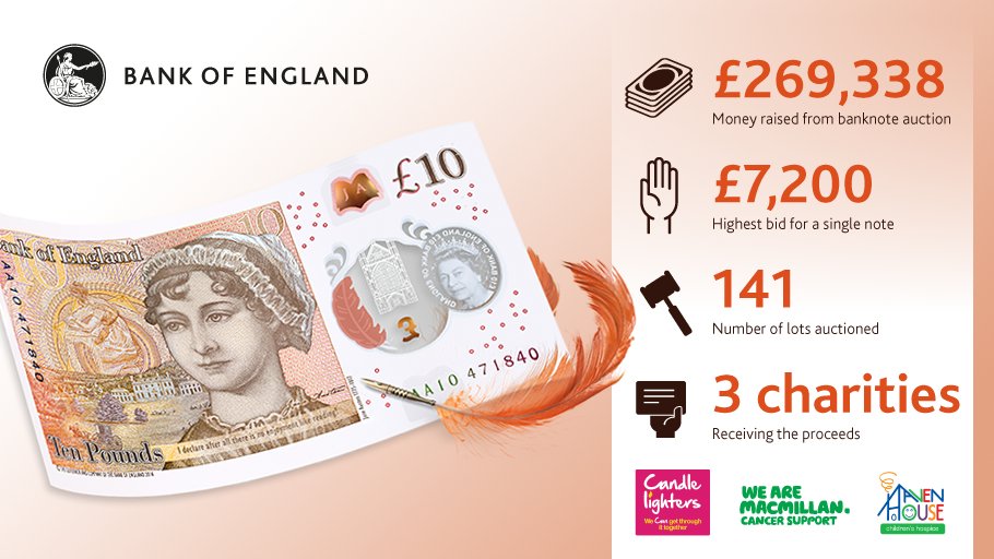 BoECentralSouth's tweet image. We've raised £269,338 for @HavenHouseCH, @macmillancancer &amp;amp; @CandlelightersT at our #NewTenPoundNote charity auction last week @SpinkandSon.