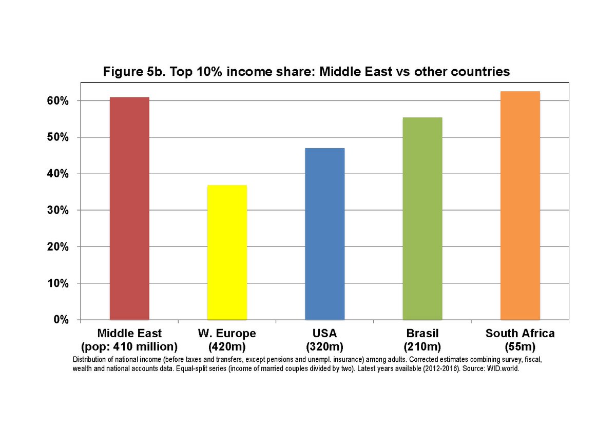 New research on WID.world :"Inequality in the Middle East 1990-2016: The World's Most Unequal Region?"
wid.world/news-article/n…