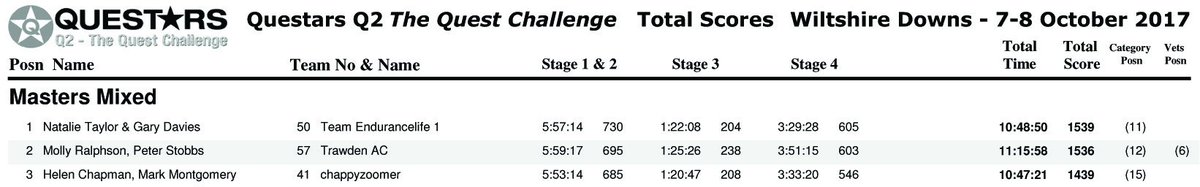 Questars (@questarsraces) on Twitter photo Congrats to the Wiltshire Downs Q2 adventure race winner <a href="/CampbellWalsh/">Campbell Walsh</a> & to all the podium finishers in each class questars.co.uk/results/1343-w… Congrats to the Wiltshire Downs Q2 adventure race winner <a href="/CampbellWalsh/">Campbell Walsh</a> & to all the podium finishers in each class questars.co.uk/results/1343-w…