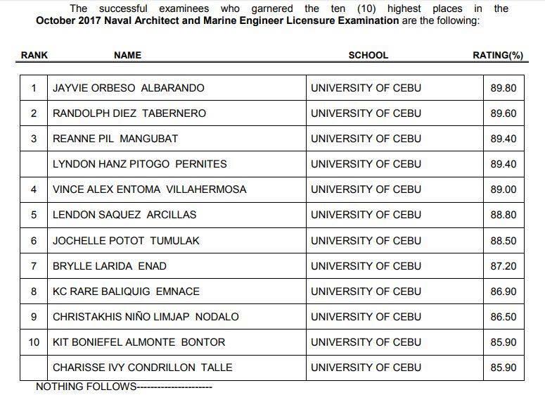 BREAKING: Graduates of the University of Cebu sweep the Top 10 in October 2017 Naval Architect and Maritime Engineer Licensure Examination