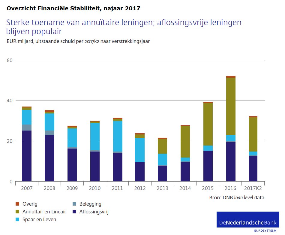 DNB_NL's tweet photo. Voortvarende aanpak aflossingsvrije hypotheken noodzakelijk. Lees meer in DNB’s Overzicht Financiële Stabiliteit. https://t.co/uQMi6TUJr0 https://t.co/Y7bkvjcIOt