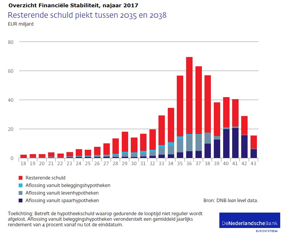 DNB_NL's tweet photo. Voortvarende aanpak aflossingsvrije hypotheken noodzakelijk. Lees meer in DNB’s Overzicht Financiële Stabiliteit. https://t.co/uQMi6TUJr0 https://t.co/Y7bkvjcIOt