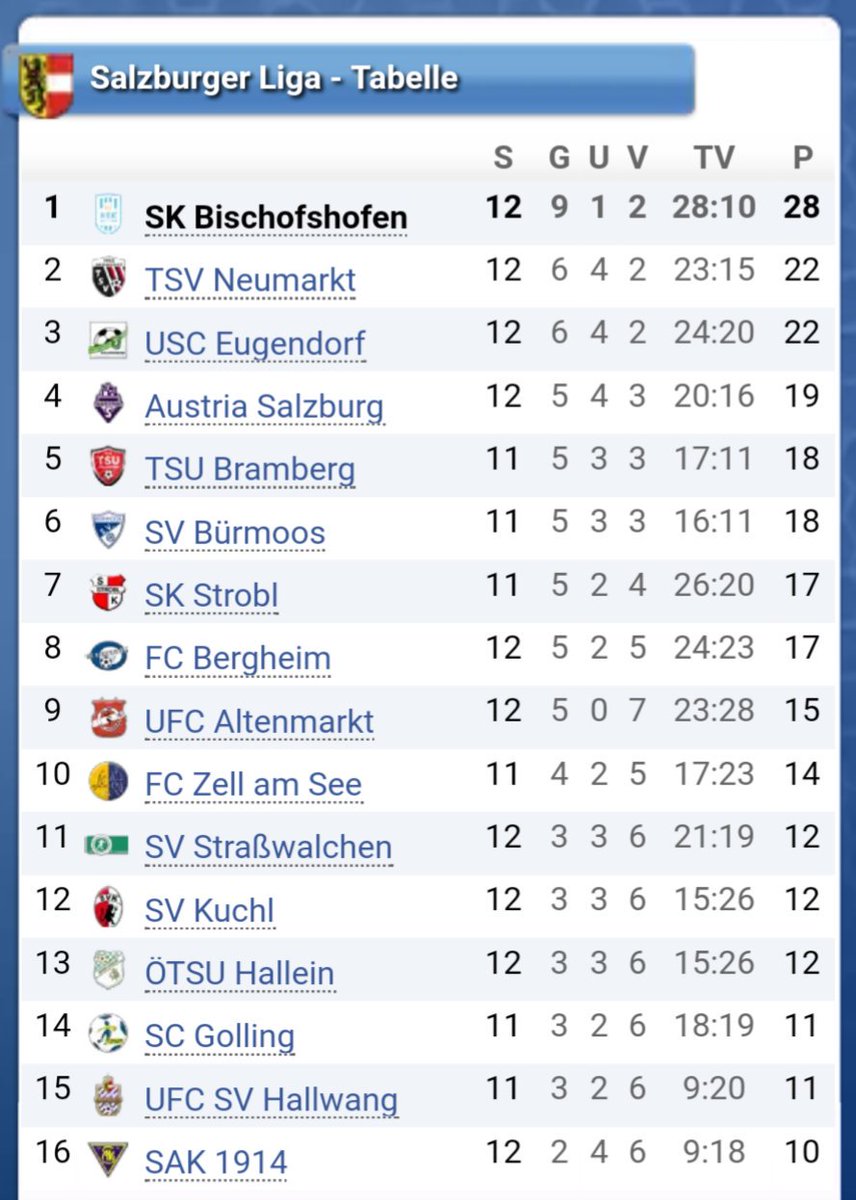 Nach 12 Spiele fürht #SKBischofshofen in #Salzbürgerliga <a href="/AustriaSalzburg/">SV Austria Salzburg</a> <a href="/meinbezirk_at/">MeinBezirk</a> <a href="/Salzburg24/">SALZBURG24</a> via <a href="/ligaportal_at/">ligaportal.at</a> 
<a href="/RedBullSalzburg/">FC Red Bull Salzburg</a>