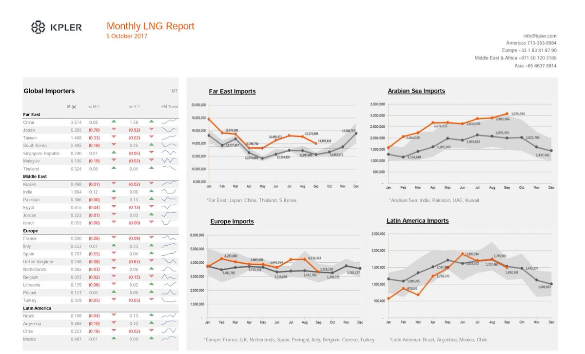 Kpler's tweet photo. Kpler's first LNG Monthly Report is out! #KplerData #LNGImportsExports https://t.co/rxlIexJFUN https://t.co/LH58SDVeLy