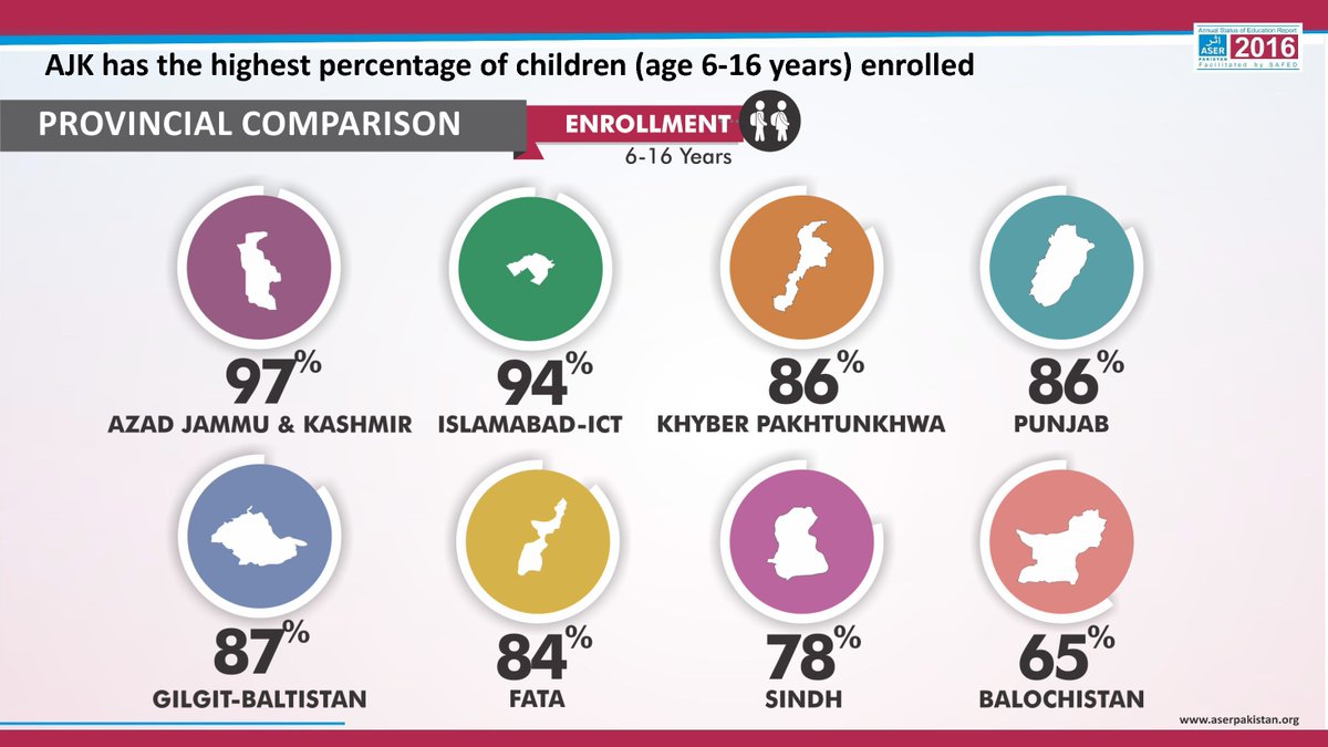 ASERPAKISTAN's tweet photo. Looking at provincial comparisons for #enrollment, AJK has the highest % of children enrolled according to #ASER2016. #ASERPakistan @ITACEC https://t.co/U8dx0RI8ZR