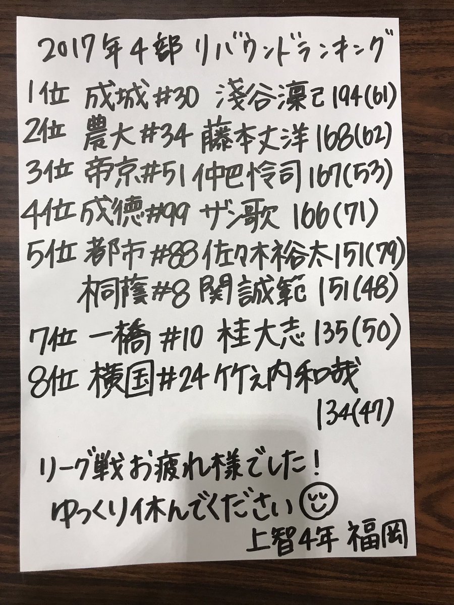 農大から3Pランキングに #55 矢島学
リバウンドランキングに #34 藤本丈洋
がランクインしました！

応援ありがとうございました！！