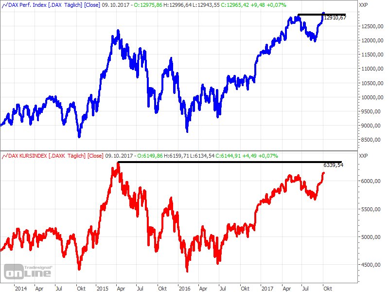 Herotaxx's tweet photo. Neues #AllTimeHigh im #dax Index inkl. #dividende aber noch nicht im #Kursindex #daxk. Hier fehlen noch 3%. https://t.co/gmF76b90Fj