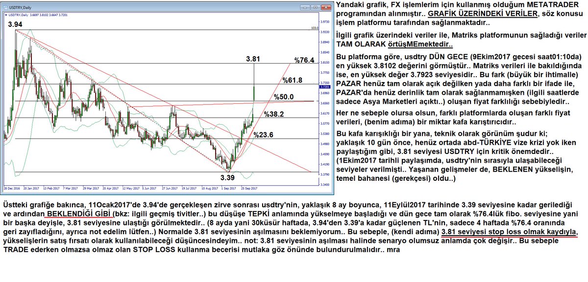ÖNEMLİ : #usdtry Yükseliş başladığında %76.4'lük fibo. direnci olan 3.81, yükseliş hedeflerinden biri idi.. Dün gece görüldü..