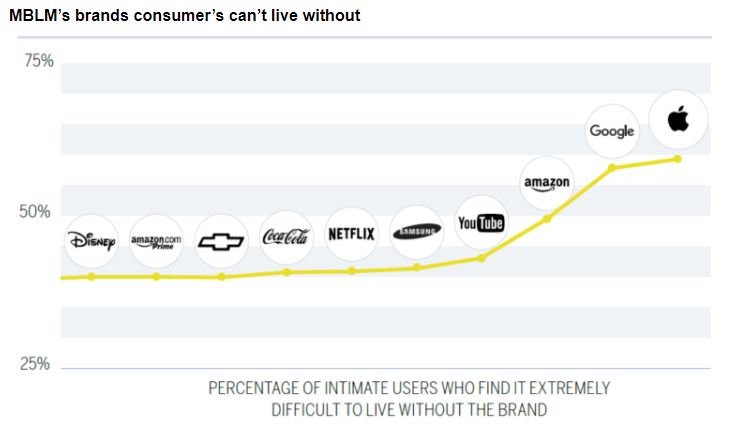 A brand intimacy agency ranks brands based on emotional connections to consumers ow.ly/hxrg30fKAqL