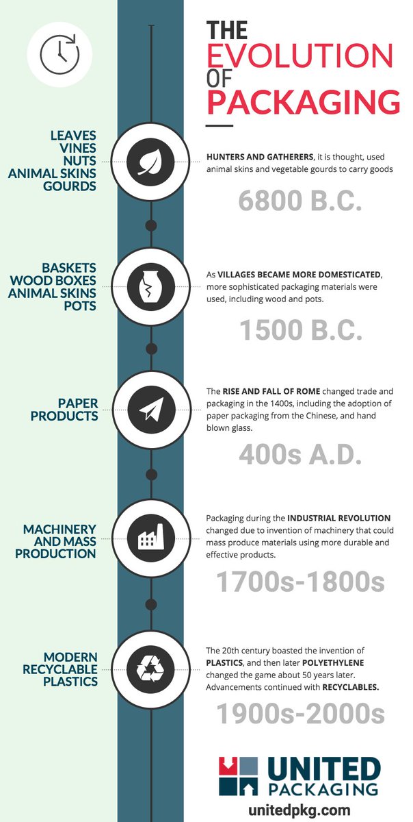 UnitedPackaging's tweet photo. As with everything in life, there is always a history. Packaging's begins with leaves and nuts. #evolution #evolutionofpackaging https://t.co/Frh17rHzLD