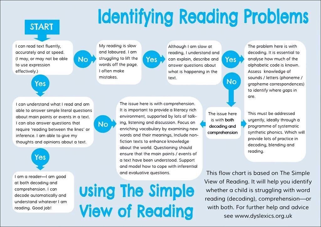 Alex_Corbitt's tweet photo. Identifying Comprehension &amp; Decoding Challenges 📖🤔💡 (by https://t.co/VTx5CZ47kZ) #edchat #education #elearning #edtech #engchat #ukedchat https://t.co/59wEbid7C1