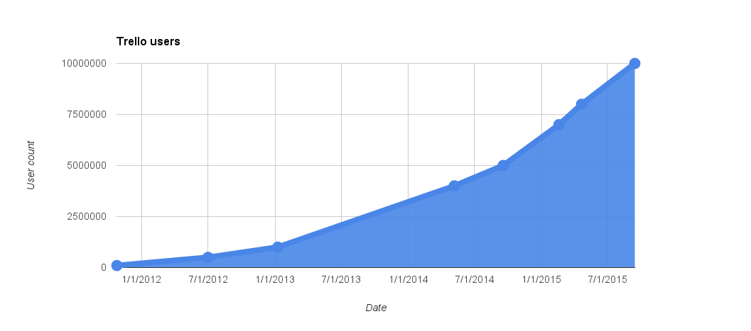 hnshah's tweet photo. Why @Trello Failed to Build a $1 Billion+ Business https://t.co/G0JzY1MkPq https://t.co/bmkOM9aK0A