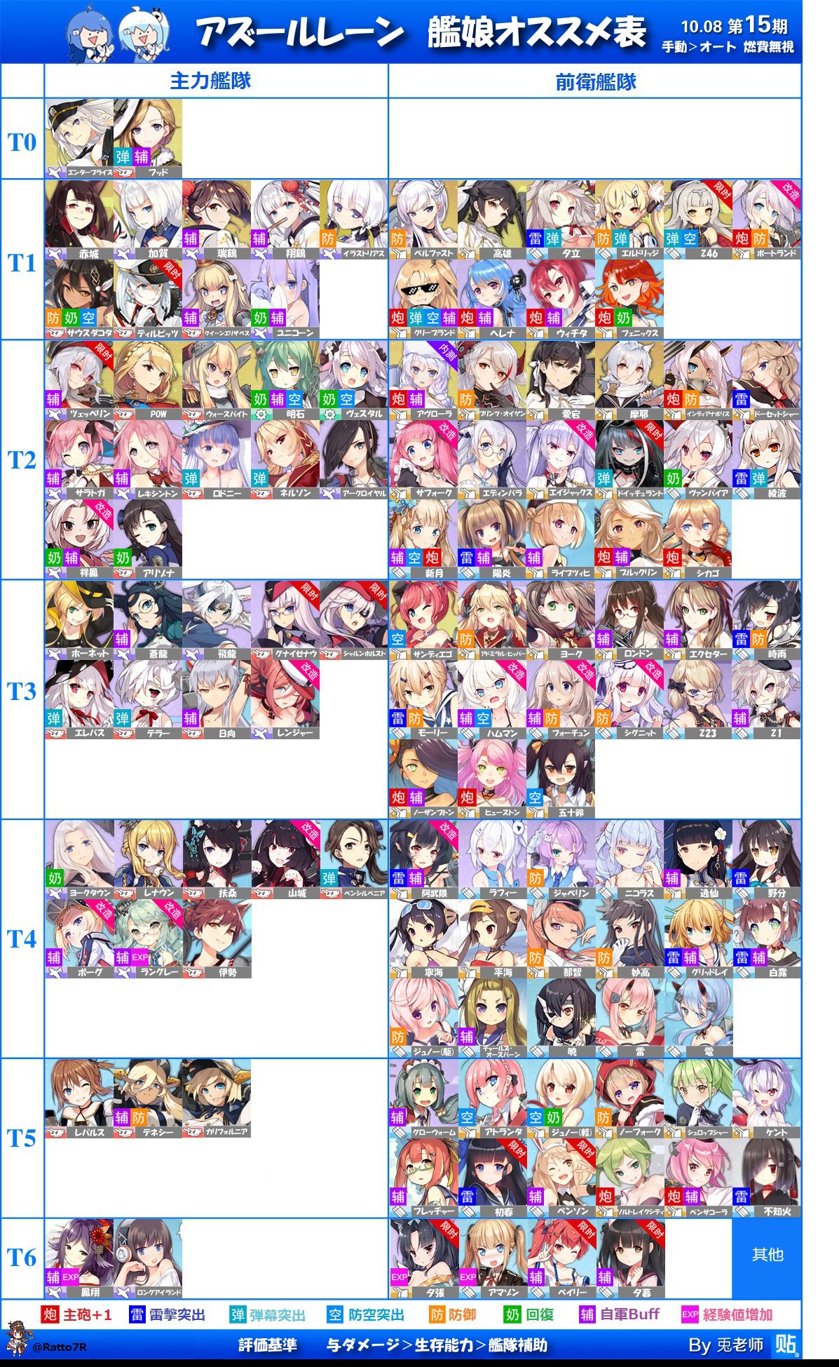 らっと アズレン アズレン 艦娘オススメ表ver15 演習表ver1 アズールレーン大陸版の艦娘オススメ表と演習オススメ表を日本語に変更させて頂きました お借りした画像 T Co A6sievqgfr アズールレーン T Co Gex5pb3vfn Twitter