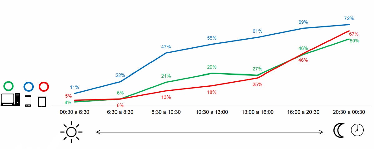 ecommanagers's tweet image. Prime time wanneer Spanjaarden online zijn: 20.30-00.30 via @eCommerce_tweet #DigitalMarketing #ecommerce