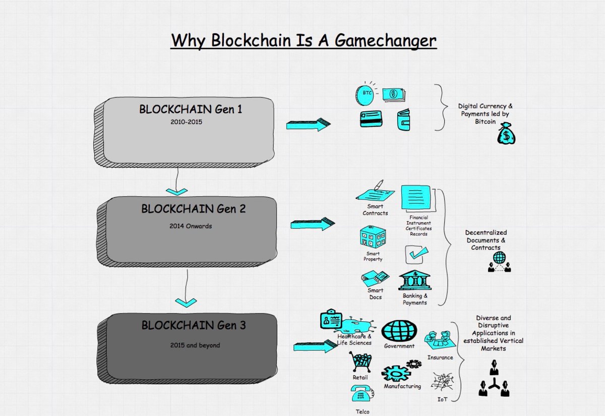 reach2ratan's tweet photo. Why #Blockchain is gamechanger?

https://t.co/oZbNzoEK4o

#Fintech #makeyourownlane #Mpgvip #cryptocurrency #AI #defstar5 #Cybersecurity #ML https://t.co/ZgB6C4WO30