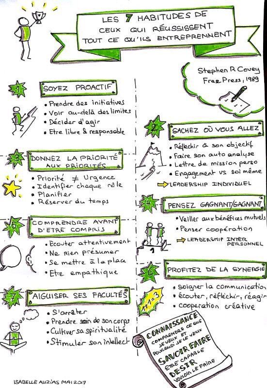 Cerfrance's tweet photo. Les 7 habitudes de ceux qui réussissent ! 😃 https://t.co/XZ43E0GLRD