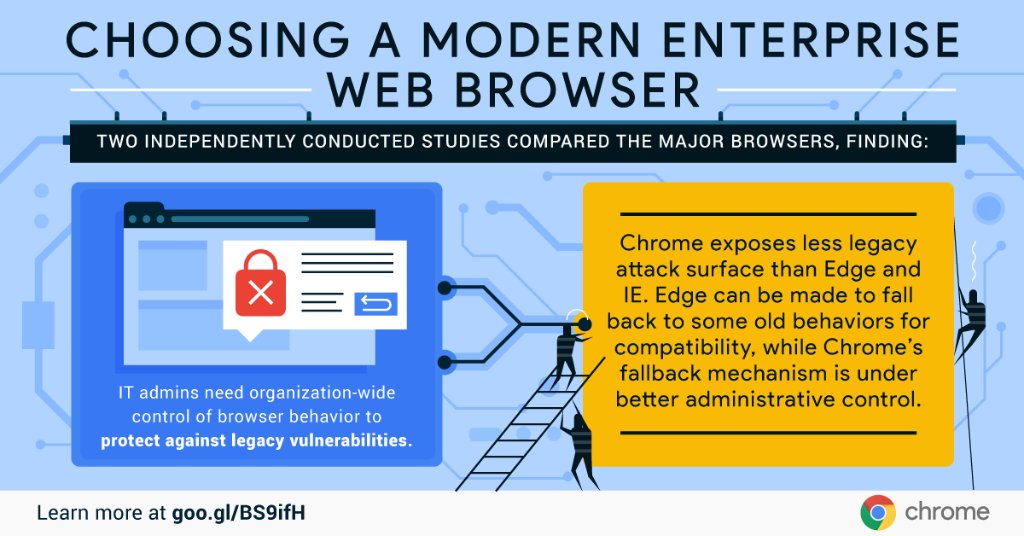 GoogleWorkspace's tweet photo. With a highly consistent, user-friendly interface, Chrome exposes less legacy attack surface than Edge &amp; IE → https://t.co/CQtzHIML5E https://t.co/iDx22GYJ4K