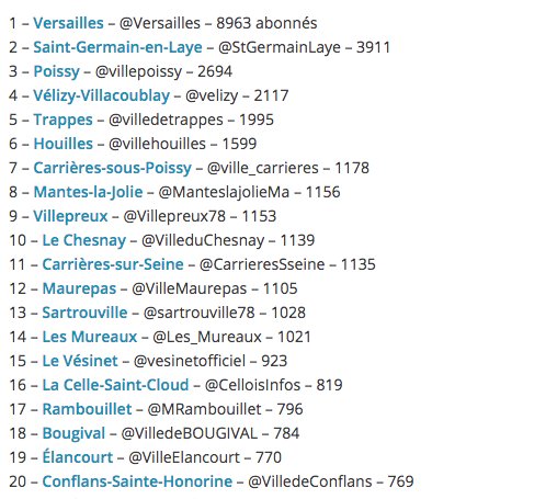 eTerritoire's tweet photo. Top 20 villes des @Les_Yvelines les + suivies sur #Twitter
Top 50 sur https://t.co/nhUpweUb8L
#compublique #yvelines @markterr https://t.co/YvPZbqonIZ