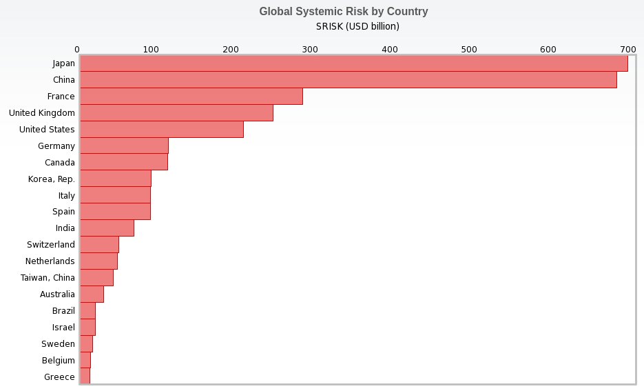 NYUVlab's tweet photo. We added Japan Post Bank to our Global #SystemicRisk Analysis. With over US$100 billion in #SRISK, it vaulted Japan over China to the top of our list. https://t.co/lS6A8AlpTD