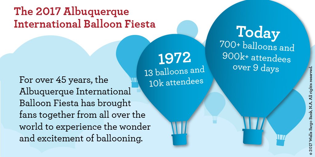 WellsFargo's tweet photo. Amazing to see the growth of such a wonderful event @balloonfiesta! https://t.co/fzEADgFyMW