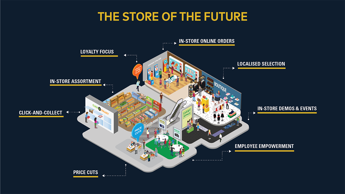 What will the stores of the future look like - full report here bit.ly/2kpPLIK #Shoptalkeurope