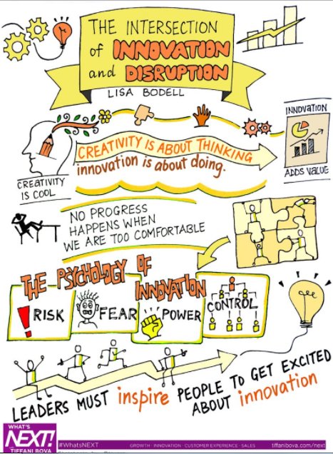HelenBevan's tweet photo. At the intersection of innovation and disruption is....people https://t.co/kuzvLpaQrd By @Tiffani_Bova Sketchnote by @tnvora https://t.co/AAsNmDhJuv