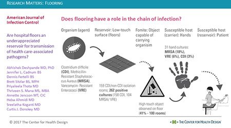 DebbieBreunig's tweet photo. Study looks at potential infection spread from floor to hands - Infection Control @hftoday @hcdmagazine https://t.co/L2EkWBwG0I https://t.co/HkCUnKNvu9