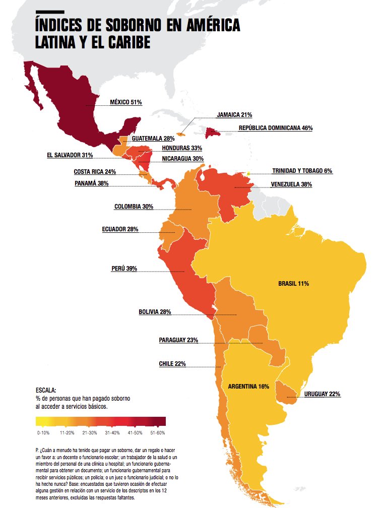 IntegridadMx's tweet photo. Con 52%, México se encuentra entre los países con un mayor índice de sobornos para acceder a un servicio público. https://t.co/30ssCKZ6Cl https://t.co/pj4hwgxWEG