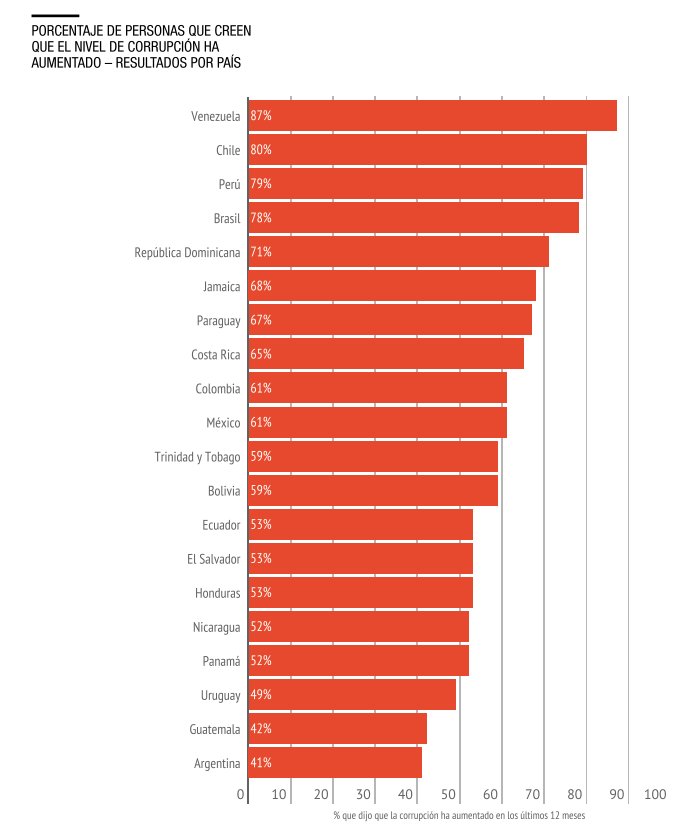 IntegridadMx's tweet photo. #BarómetroCorrupción: 61% percibe un aumento de la corrupción en México durante el último año. https://t.co/30ssCKZ6Cl https://t.co/9kX956VZHj
