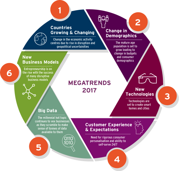 Fisher85M's tweet photo. What are 6 #MegaTrends of 2017?
#BigData #CX #Distuption #fintech #SmartCity #IoT #CyberSecurity #innovation #Entrepreneur #infosec https://t.co/nZmnlg7BLw