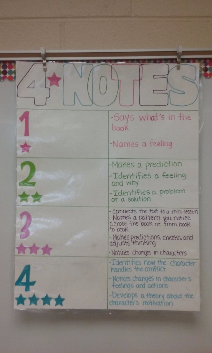 Character Motivation Anchor Chart