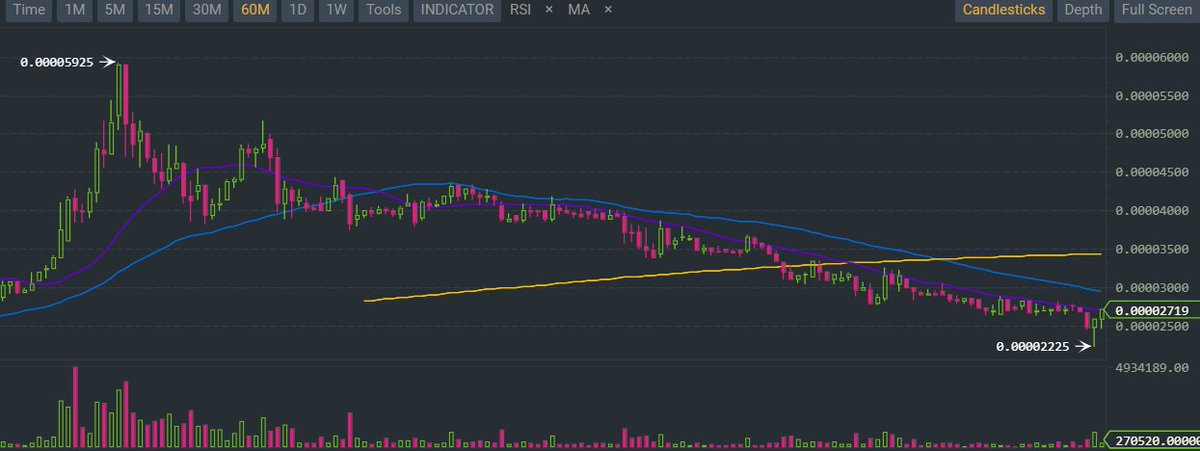 DutchTrader247's tweet image. $SNM Bottom is in! Volume spiking. Back above declining MA's and the only way is up!