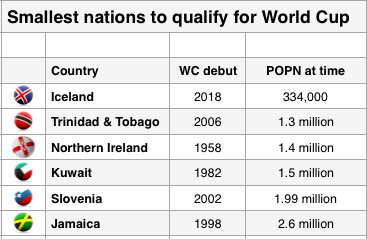 Chart: Iceland Is The Smallest Nation To Reach The World Cup