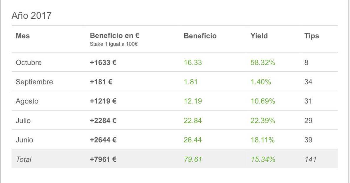 Multi_Apuesta's tweet photo. ¡Y otro ✅ más en el #GrupoPrivado!

▪️Compartido #GRATIS para todos
▪️Ya van ➕8000€ de beneficio

🙋🏼‍♂️ https://t.co/zXsQyDsGBl 📲 https://t.co/46DKV5pRWM