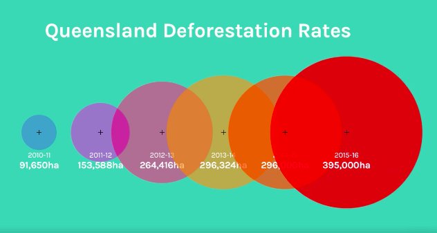 Glenn_Walker_'s tweet photo. Deforestation in Qld has spiralled out of control. One native animal killed every second. An MCG-sized area of forest destroyed every 3 minutes. https://t.co/X0dD2zRd6H