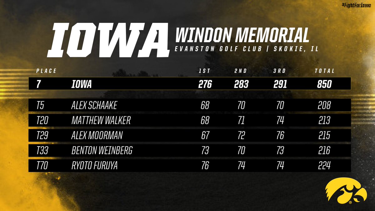 IowaHawkeyeGolf's tweet image. #Hawkeyes Finish in 7th at Windon Memorial: bit.ly/2yc2t39 

#FinalScorecard ⤵️