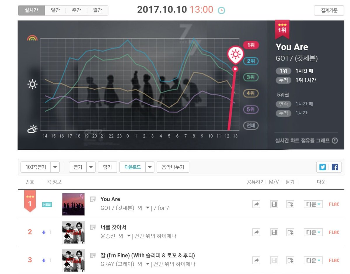 myvoire's tweet image. RT fanatic_got7_: GOT7 ' YOU ARE ' is NO.1 on Genie Chart. 

LOOK AT THAT CHART. YEEEEEEEEEEEES 😭😭😭👏👏👏

#GOT7 #7fo…