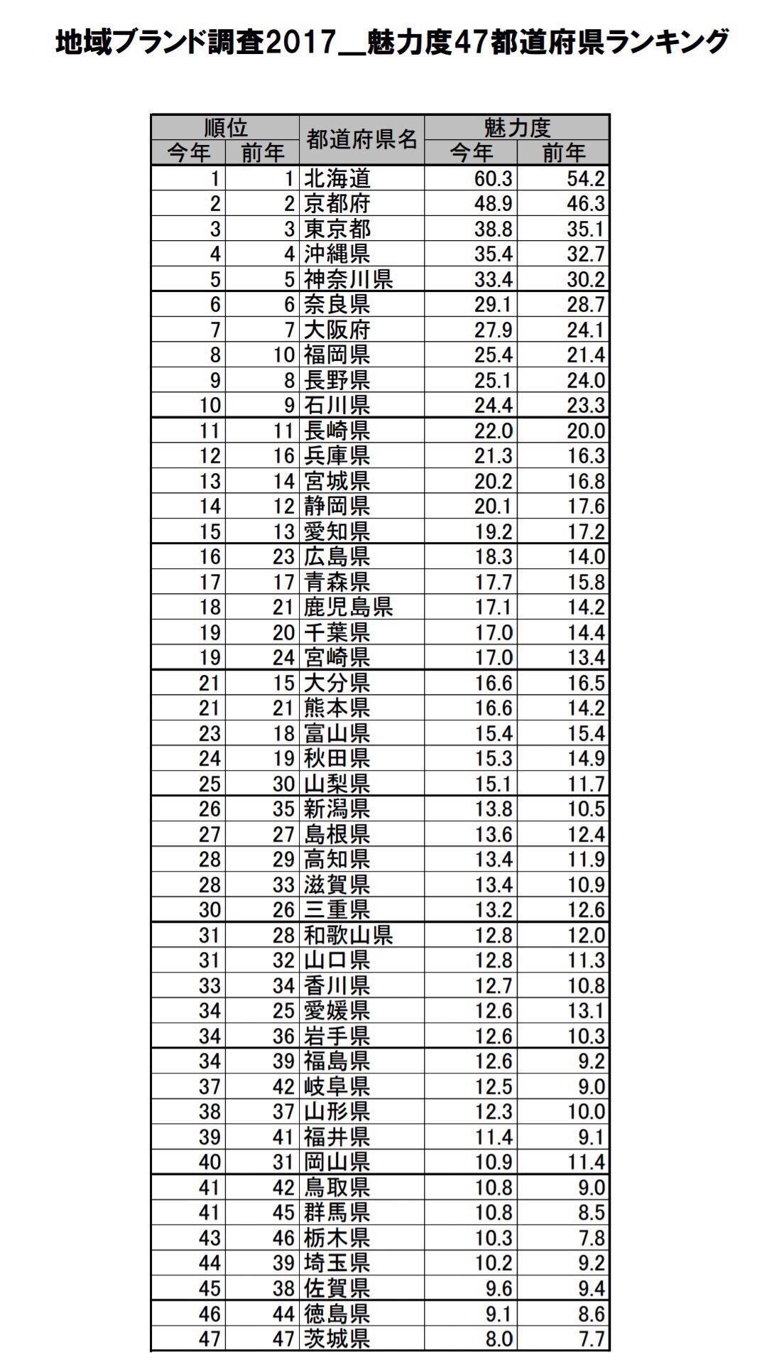 トリプルトプスtv در توییتر 都道府県の魅力度ランキングが発表されました 茨城には海も山も特産品 も観光地もたくさんあるので アピールがうまくいってないのかなと感じています こんな魅力的な茨城県を1位にしたい いや する という気持ちでトリプル