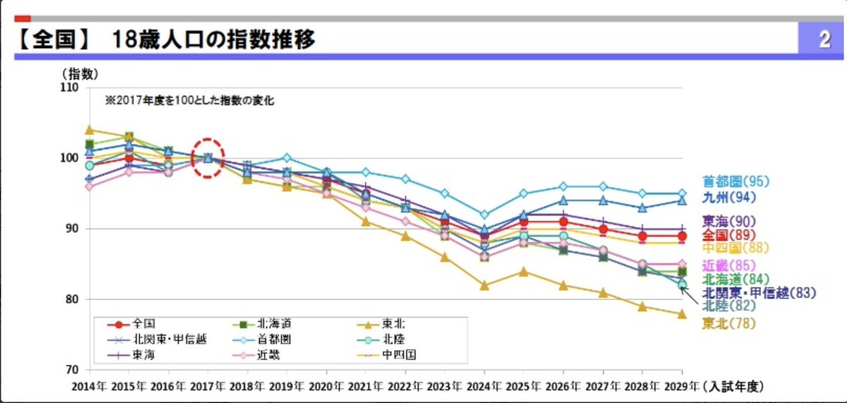 Gen Shibayama メモ 17年 29年 都市圏別18歳人口推移 T Co W08k4a1kiq 首都圏の18歳人口減少率が一番すくないのは最もですが 九州も頑張ってる 沖縄が牽引してそうだけど 福岡市の学生向けの物件は問題なさそうね T Co 5lyn49dd1t